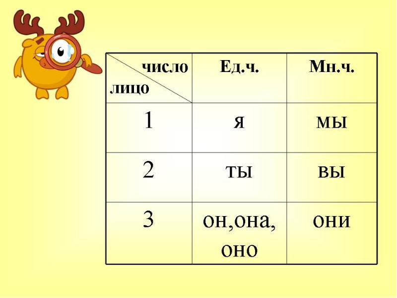 Местоимение 2 класс 1 урок презентация