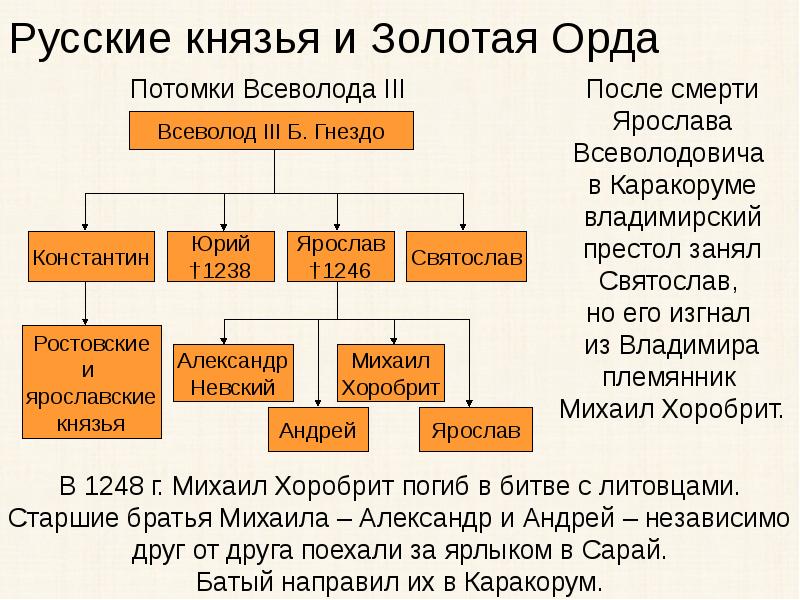 Какая власть какая князь. Русские князья и Золотая Орда. Русские князья и Золотая Орда кратко. Золотая Орда схема. Князья в золотой Орде.