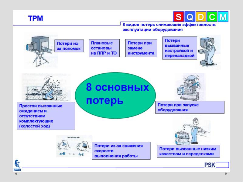 7 видов потерь презентация