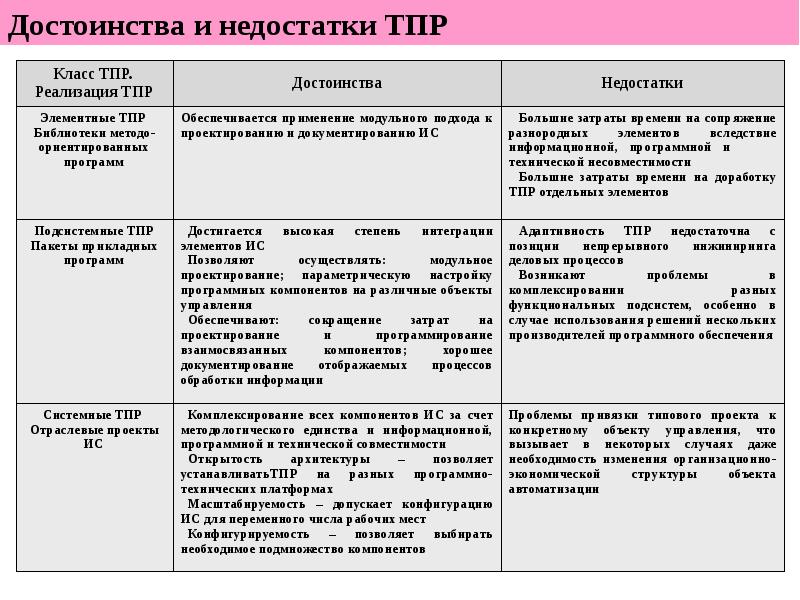 Понятие типового проекта