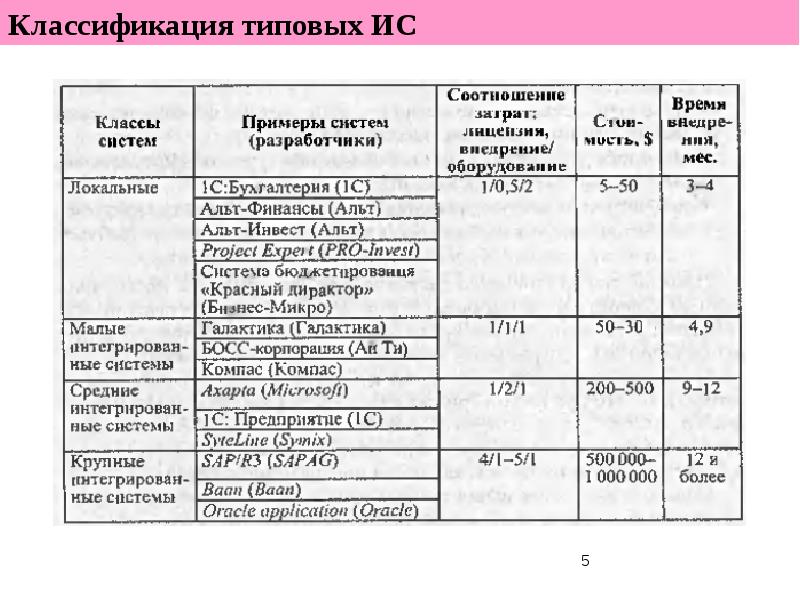 5 градация. Стандартная классификация класс 1. Классификация стандартных образцов. Одна типовая классификация. Типовое проектирование ИС.