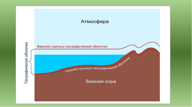 Рисунок состав географической оболочки