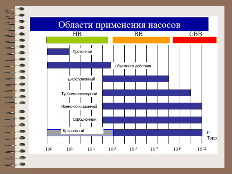 Периоды исследование материалов