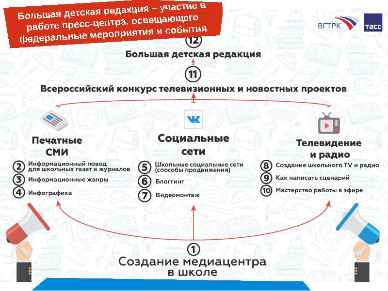 Проекты рдш по направлениям