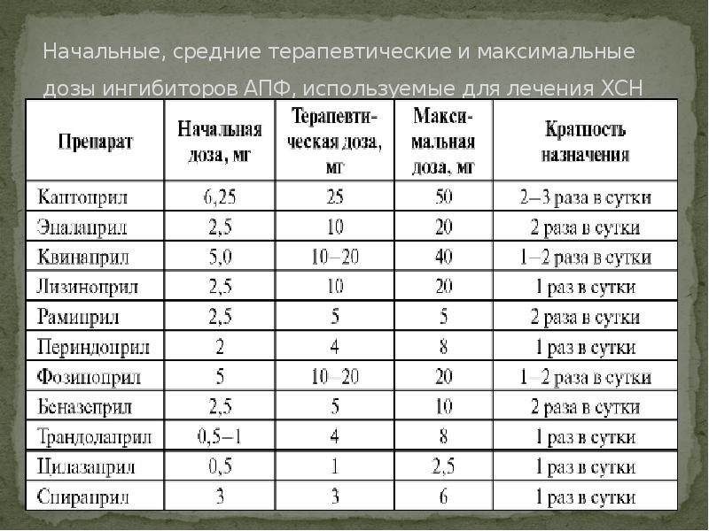 Максимальная дозировка. Терапевтические дозы ИАПФ. Средние терапевтические дозы. ИАПФ дозы. Начальные дозировки ингибиторов АПФ.