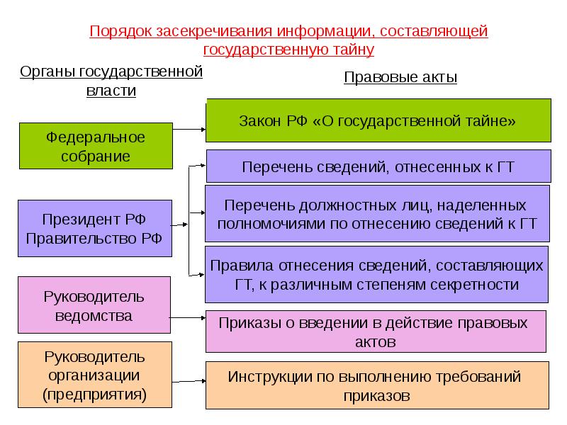 Правовые режимы информационных ресурсов презентация