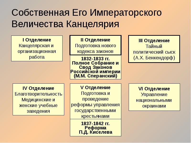 Собственная его величества канцелярия отделения. Собственная его Императорского Величества канцелярия при Николае 1. Собственная его Императорского Величества канцелярия структура. Консервативная модернизация Николая i. Консервативная модернизация Николая 1.