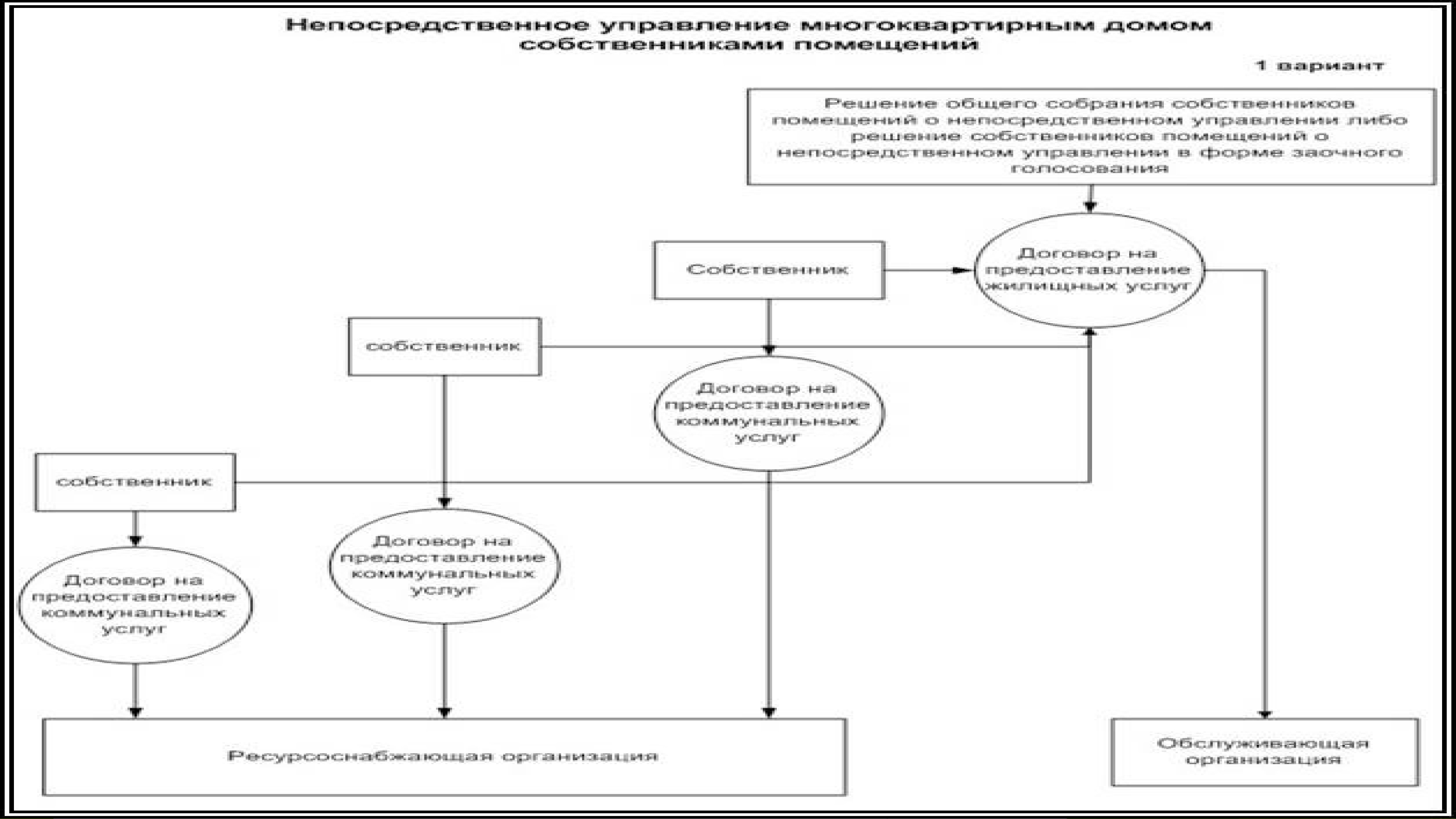 Выбор управление многоквартирным