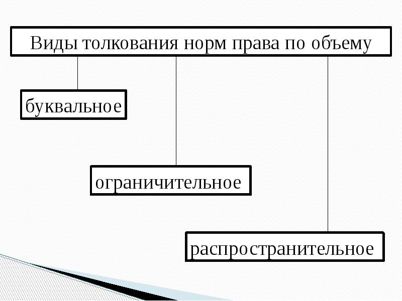 Толкование норм права схема