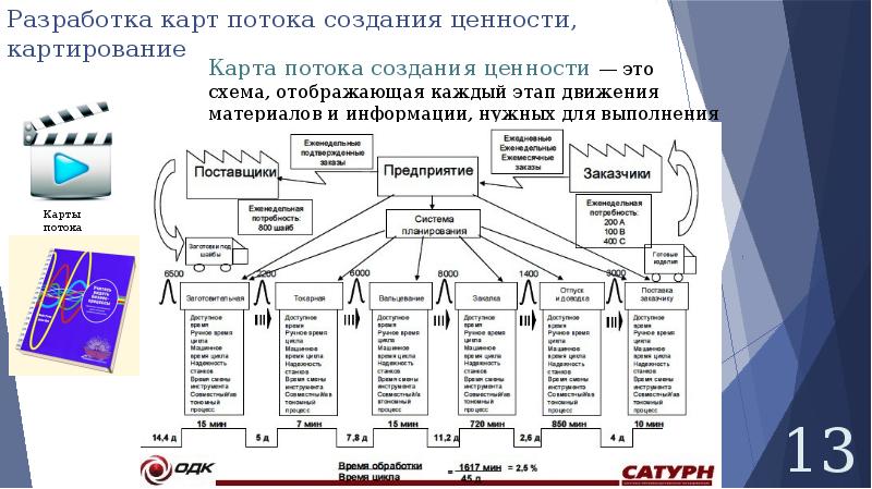 Карта потока создания ценности предприятия