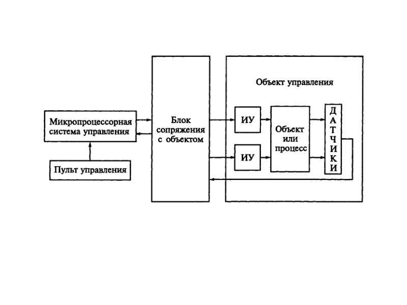 Объект управления определяет вид управления схема