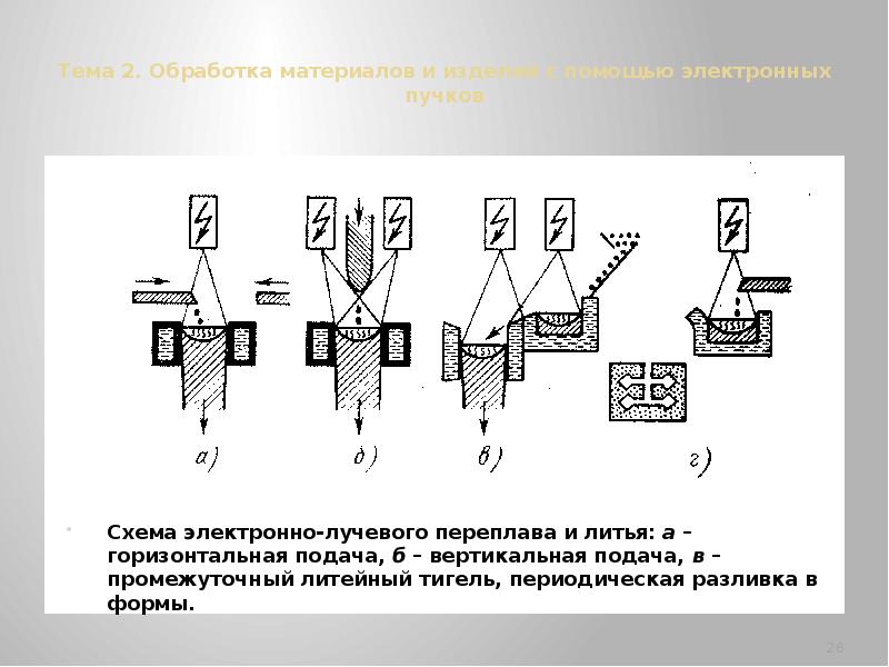 Обрабатываемый материал. Электронно лучевая обработка схема. Электро лучевая обработка. Последовательность проведения электронно-лучевой обработки.. Схема установки для электронно-лучевой обработки.