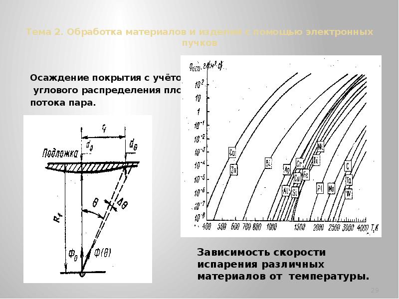 Объем обработки материалов. Зависимость скорости испарения от температуры. Скорость испарения огнеупорного изделия. Последовательность определения скорости осаждения частицы. Осаждение пара.