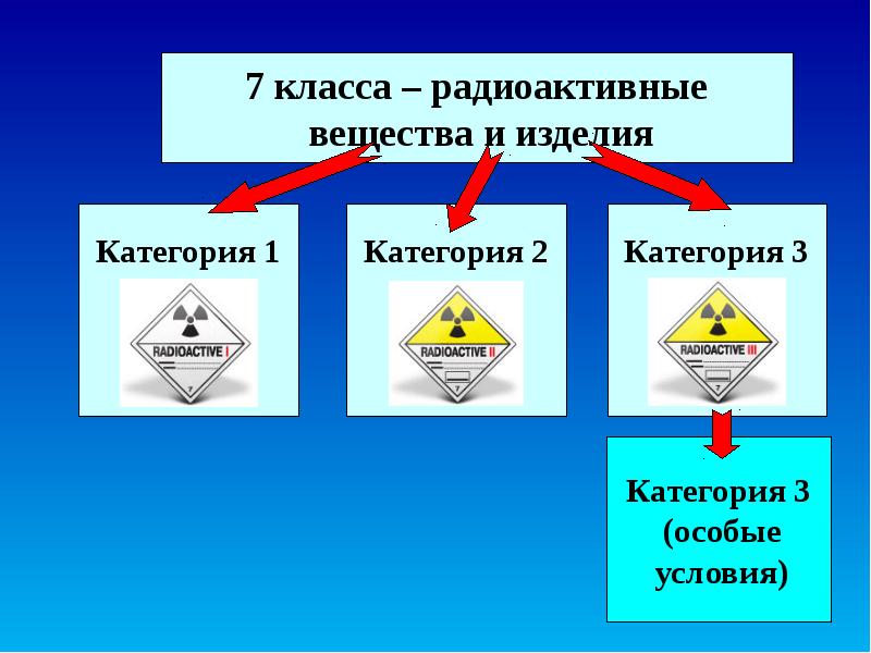 Презентация классификация опасных грузов