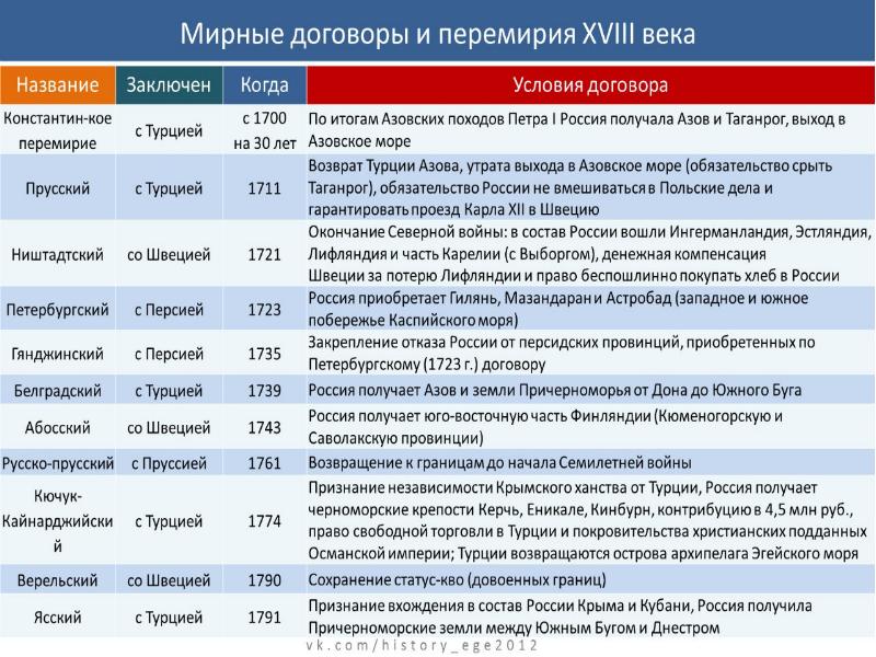 Запишите название пропущенное в схеме мирные договоры россии заключенные в период правления