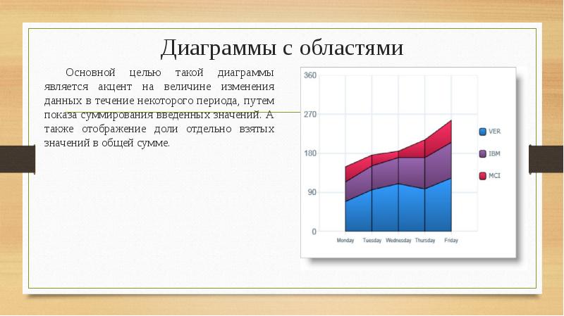 Примеры диаграмм в презентации