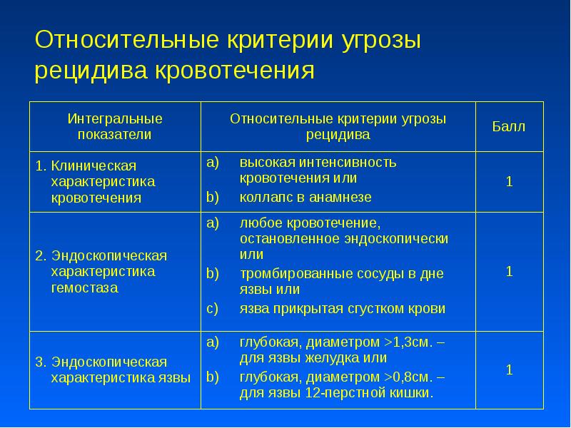 Презентация на тему кишечные кровотечения