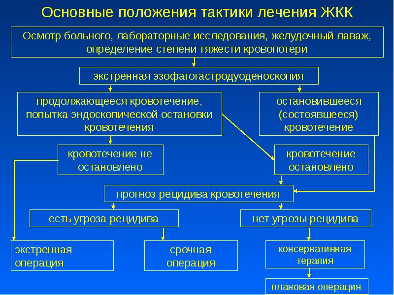 Помощь при желудочно кишечном кровотечении презентация