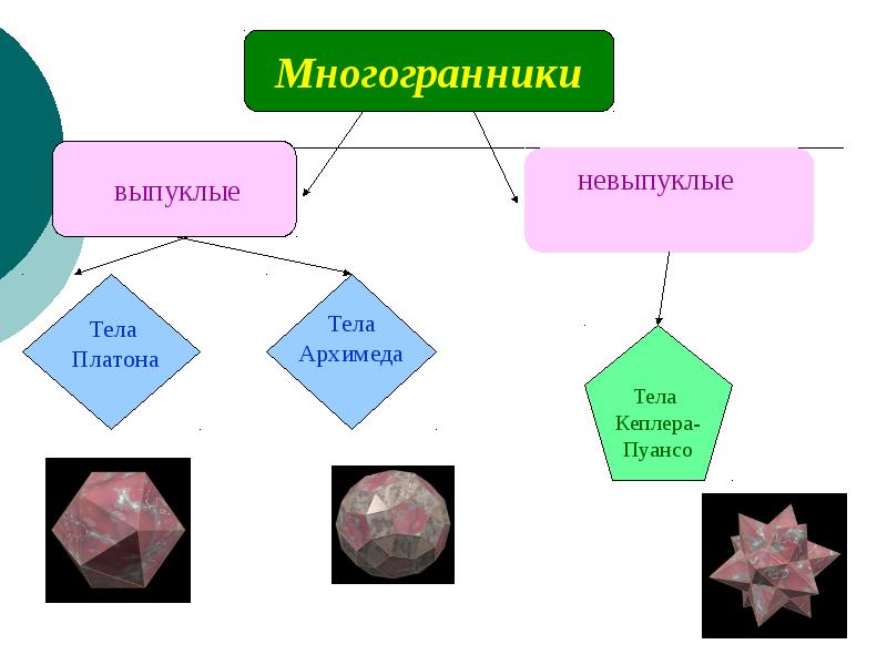 Урок многогранники 10 класс