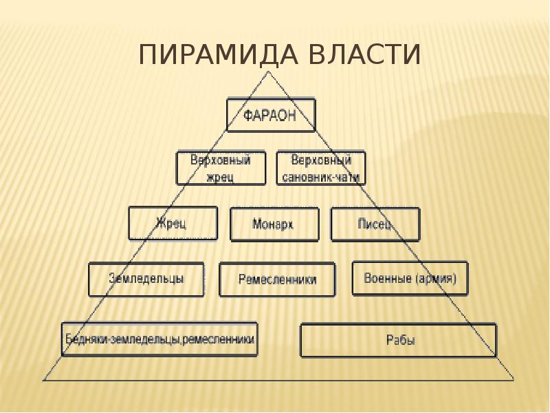 Составьте схему организации государственной власти в древнем египте