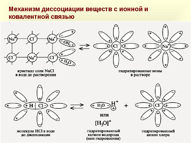 Соединениями с ковалентной связью являются. Схема диссоциации.