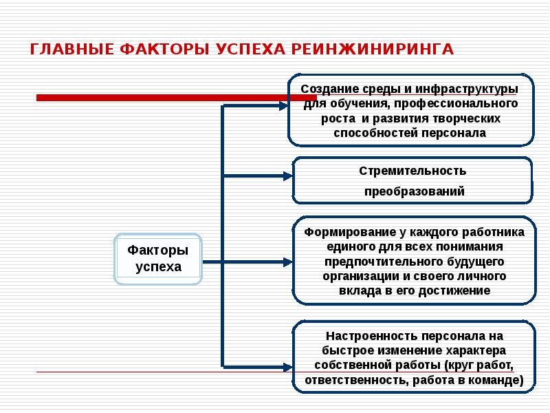 Реинжиниринг бизнес процессов презентация