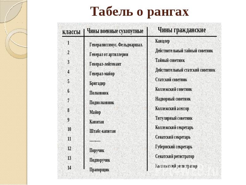 Какой чин. 1721 Табель о рангах. Табель о рангах Российской армии 2022. Табель о рангах Петра 1 таблица. Гражданские чины по табели о рангах.