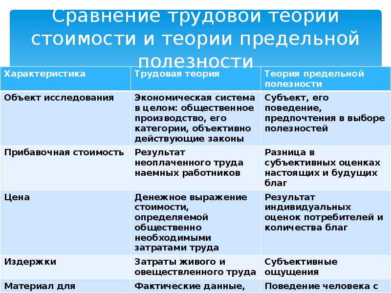 Сравнение трудового