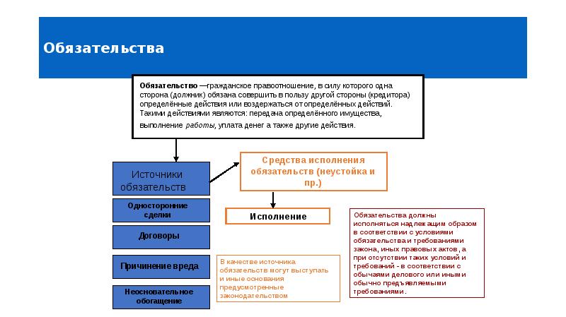 Обязательства в гражданском праве презентация