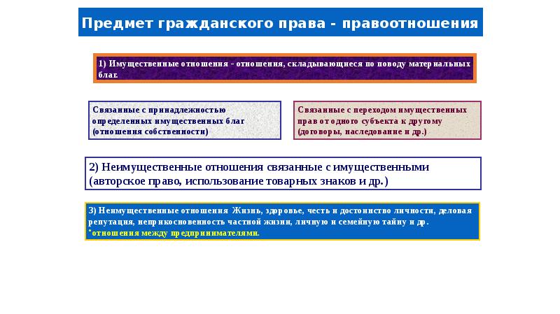 Закон гражданских правоотношений. Имущественные отношения в гражданском праве. Лично имущественный и неимущественный отношения гражданское право. Гражданское право и гражданские правоотношения.