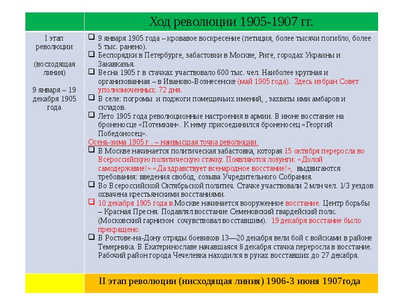 Революция 1905 1907 кратко. Ход революции 1905 по 1907. Хронология первой Российской революции 1905-1907г. Хронология первой Российской революции таблица Дата событие. Ход и итоги революции 1905-1907.