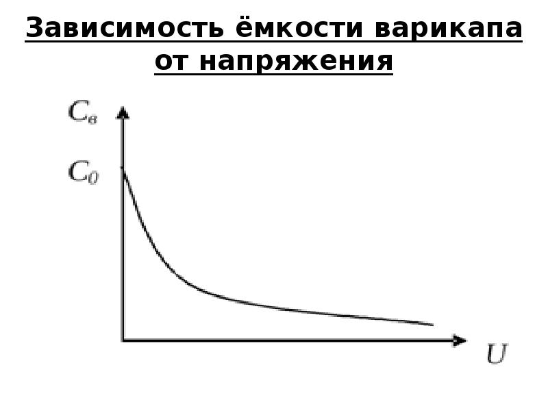 Зависимость емкости. График зависимости емкости варикапа. График зависимости емкости от напряжения варикапа. Зависимость ёмкости и напряжения. Варикапы емкостная зависимость.