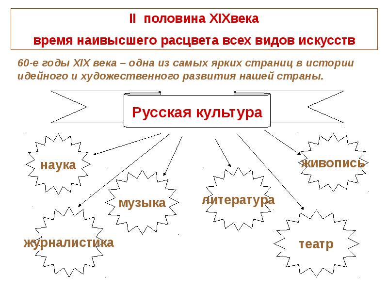 Культура вторая половина 19 века презентация