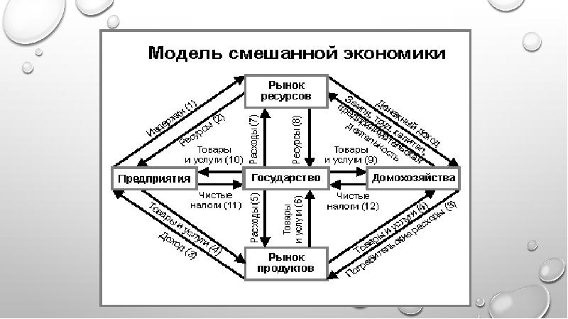 Смешанная экономика картинки для презентации