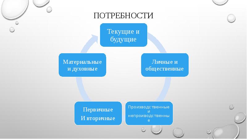 Запрос потребности товара. Нужда, потребность, желание, запрос.