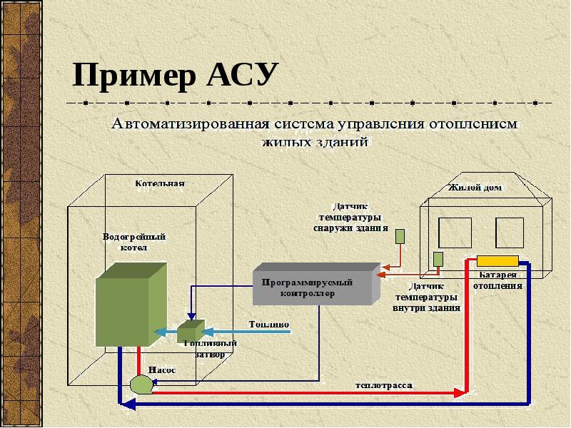 Примеры систем управления