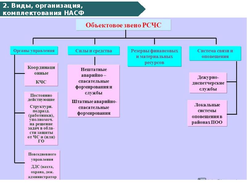 Приказ о создании объектового звена рсчс образец 2022 года