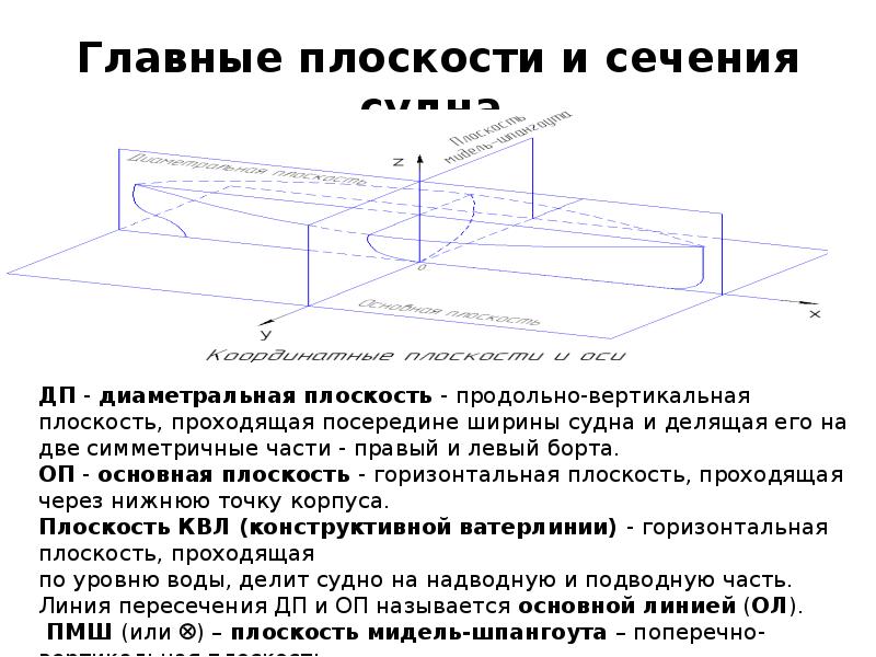 Основная плоскость. Плоскости сечения судна. Центральная линия корпуса судна. Диаметральная плоскость судна. Плоскости сечения корпуса судна.