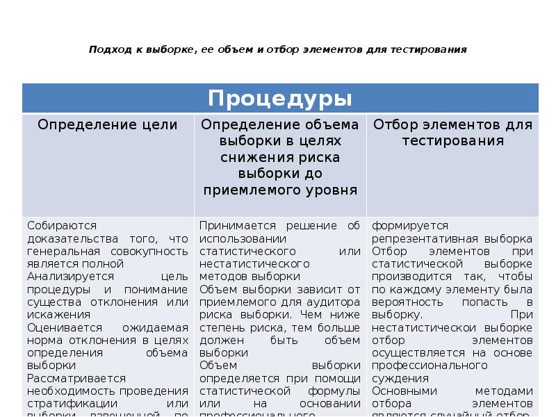 Элементы аудиторской выборки