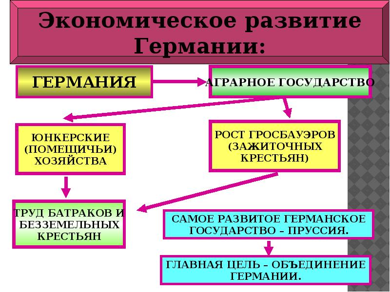 Германия на пути к единству презентация 8 класс