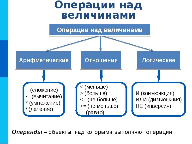 Презентация объекты алгоритмов