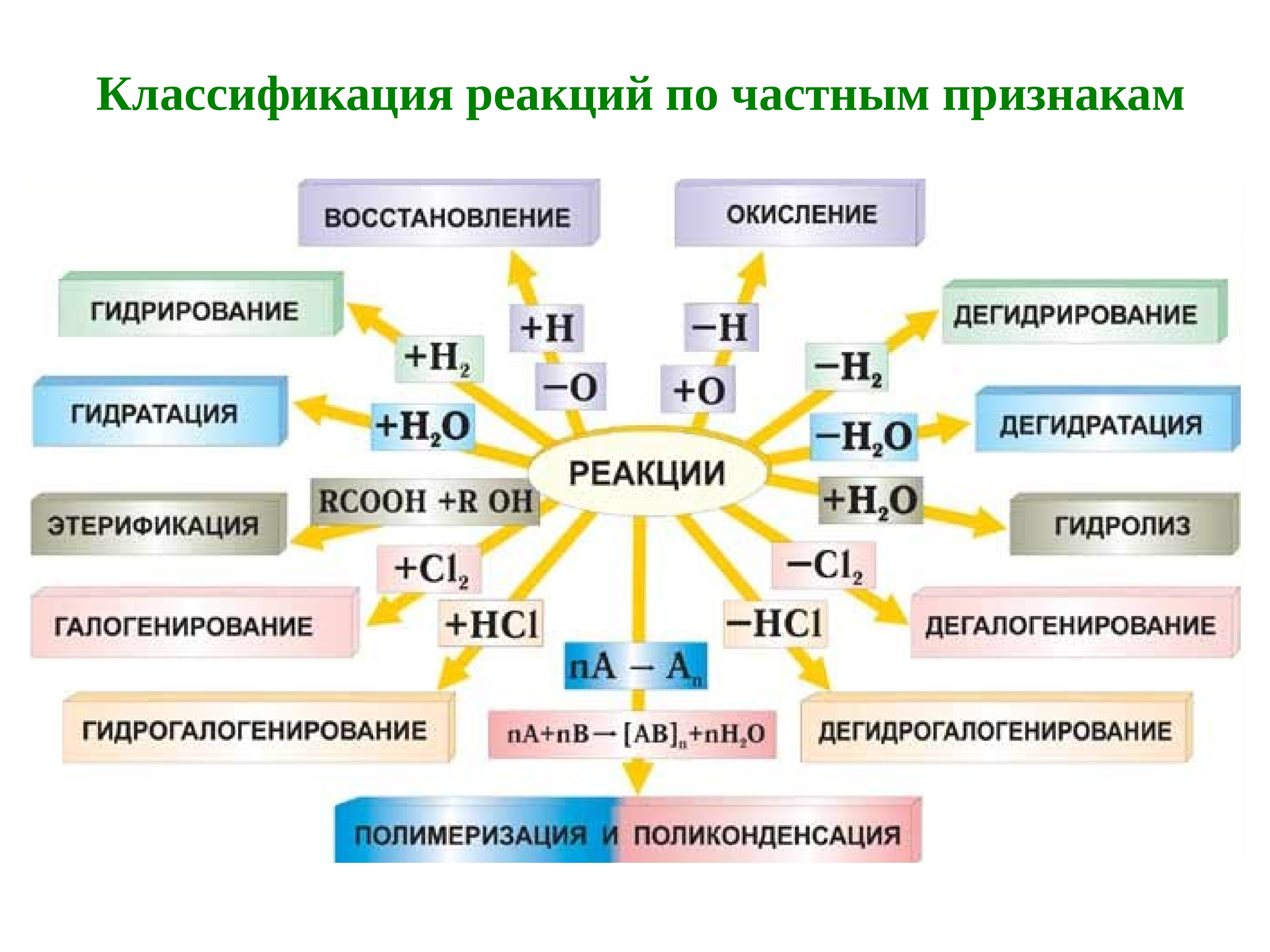Классификация химических реакций в органической химии схема