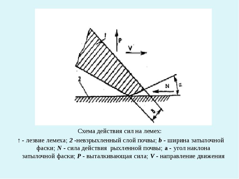 Схема действия сил на лемех:  ↑ - лезвие лемеха; 2