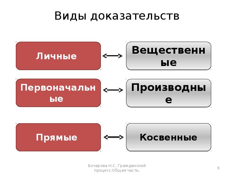 Виды доказательств презентация