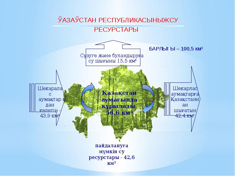 Жер ресурстары презентация