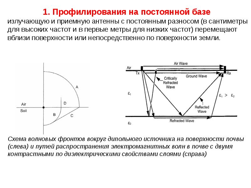 георадарное зондирование. подповерхностный горизонт почв. метод подповерхностного зондирования. георадарное зондирование. георадар глубина зондирования 100 метров.