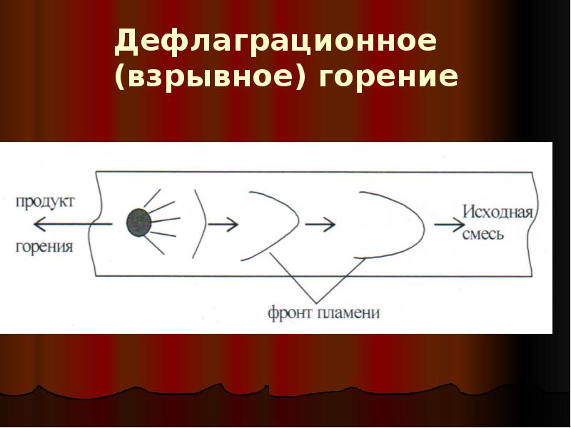 Фронтом пламени называется. Дефлаграционное горение. Схема горения. Взрывное горение. Фронт горения.