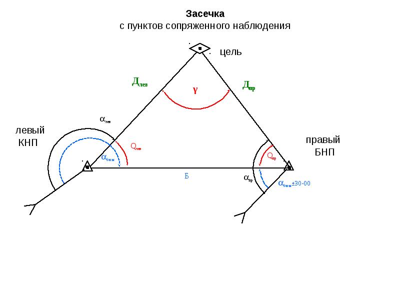 Высотная засечка. Засечка сопряженным наблюдением. Обратная засечка в геодезии. Схема обратной геодезической засечки. Сопряженное наблюдение в артиллерии.