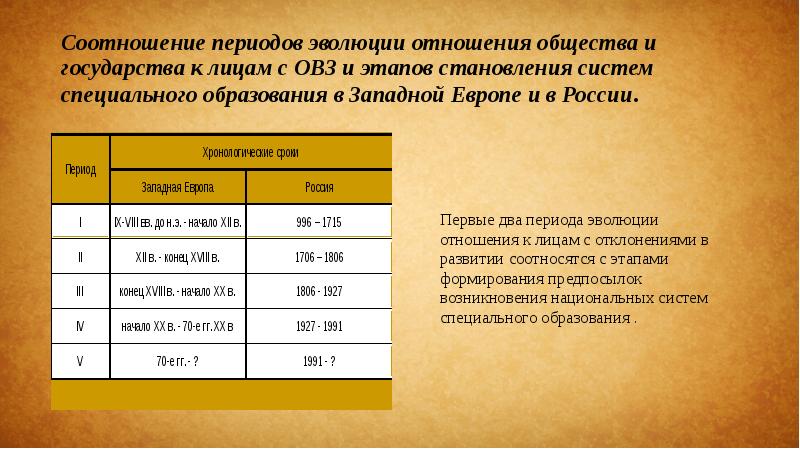 Схема периодизации эволюции систем специального образования