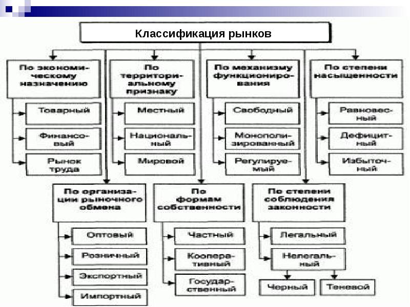 Схема виды рынков